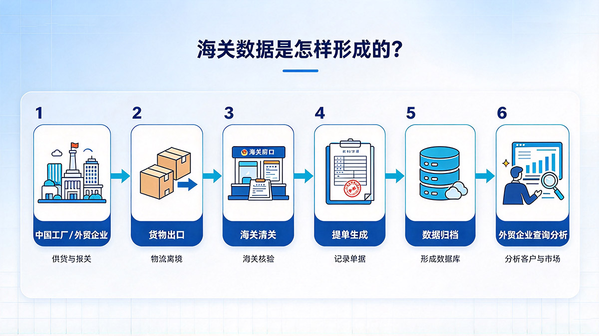 货物进出口清关后形成提单和海关贸易记录 货物进出口清关后形成提单和海关贸易记录